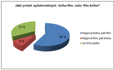 Jaké pořadí upřednostňuješ